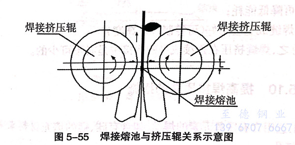 不銹鋼焊管連續(xù)成型焊接的焊縫擠壓工藝