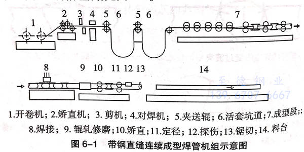 帶鋼連續成型直縫不銹鋼焊管機組生產工藝流程