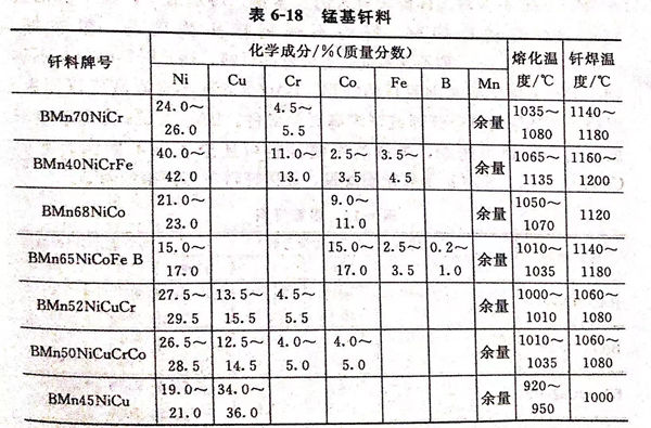 錳基釬料牌號及化學成分