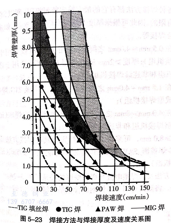 不銹鋼焊管焊接方法的選擇及工藝參數的制定